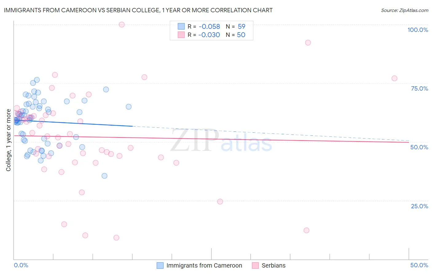 Immigrants from Cameroon vs Serbian College, 1 year or more