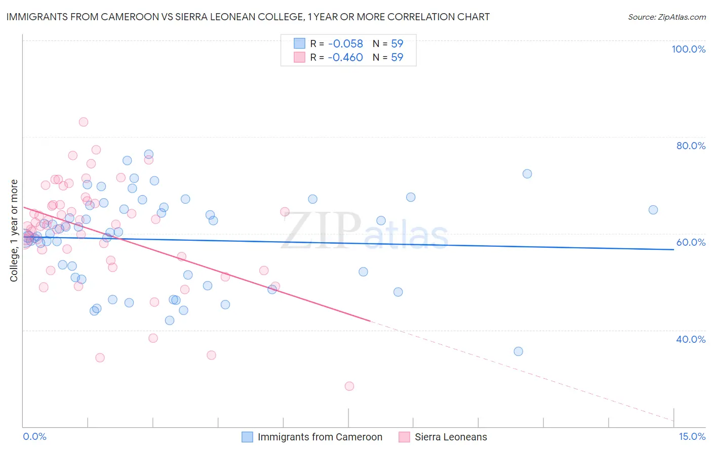 Immigrants from Cameroon vs Sierra Leonean College, 1 year or more
