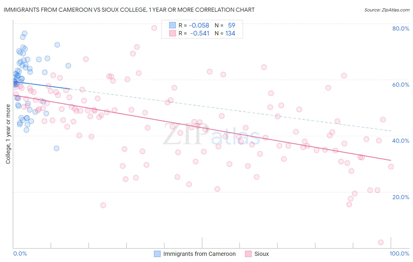 Immigrants from Cameroon vs Sioux College, 1 year or more