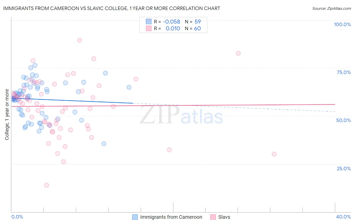 Immigrants from Cameroon vs Slavic College, 1 year or more