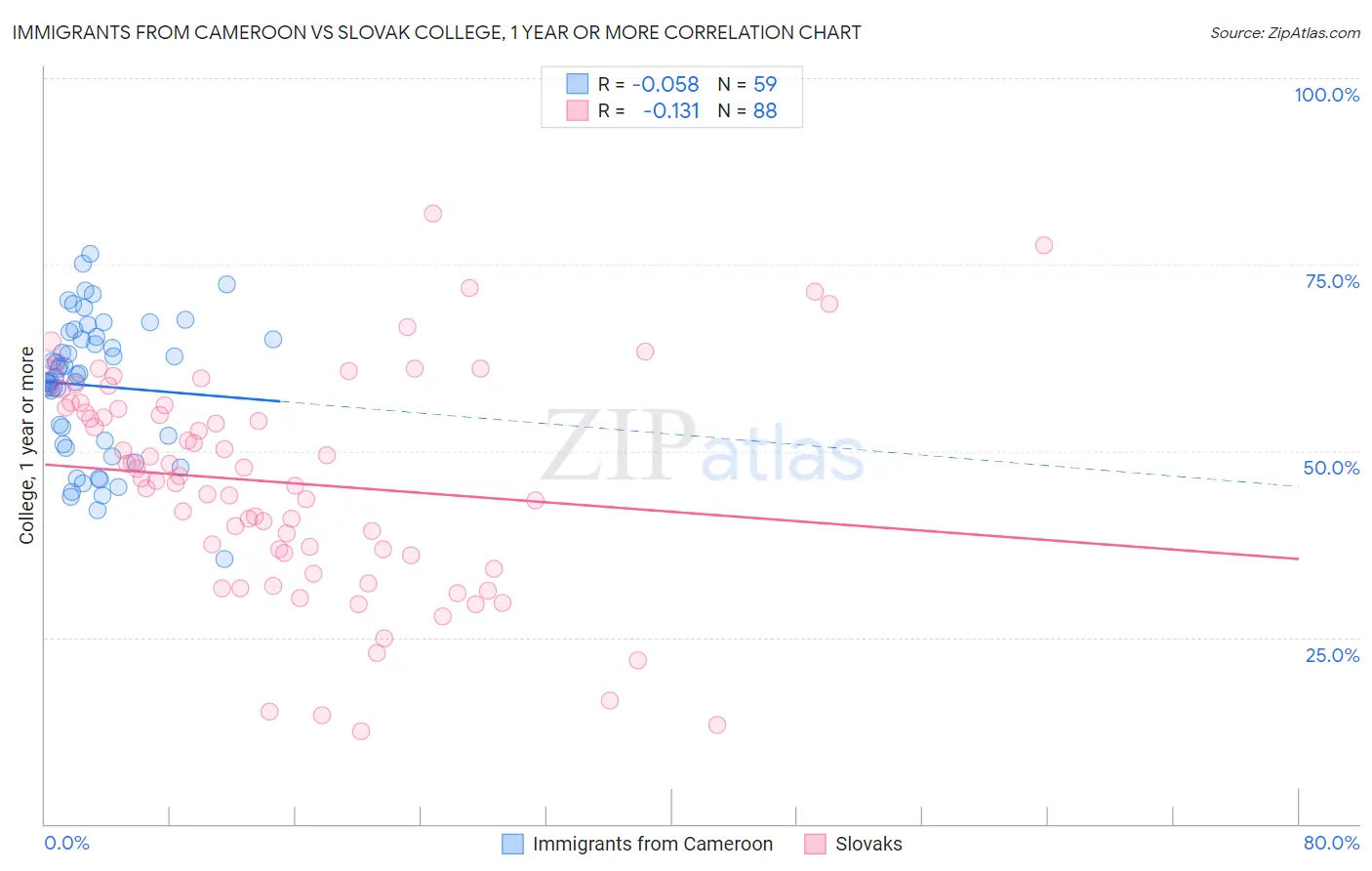 Immigrants from Cameroon vs Slovak College, 1 year or more