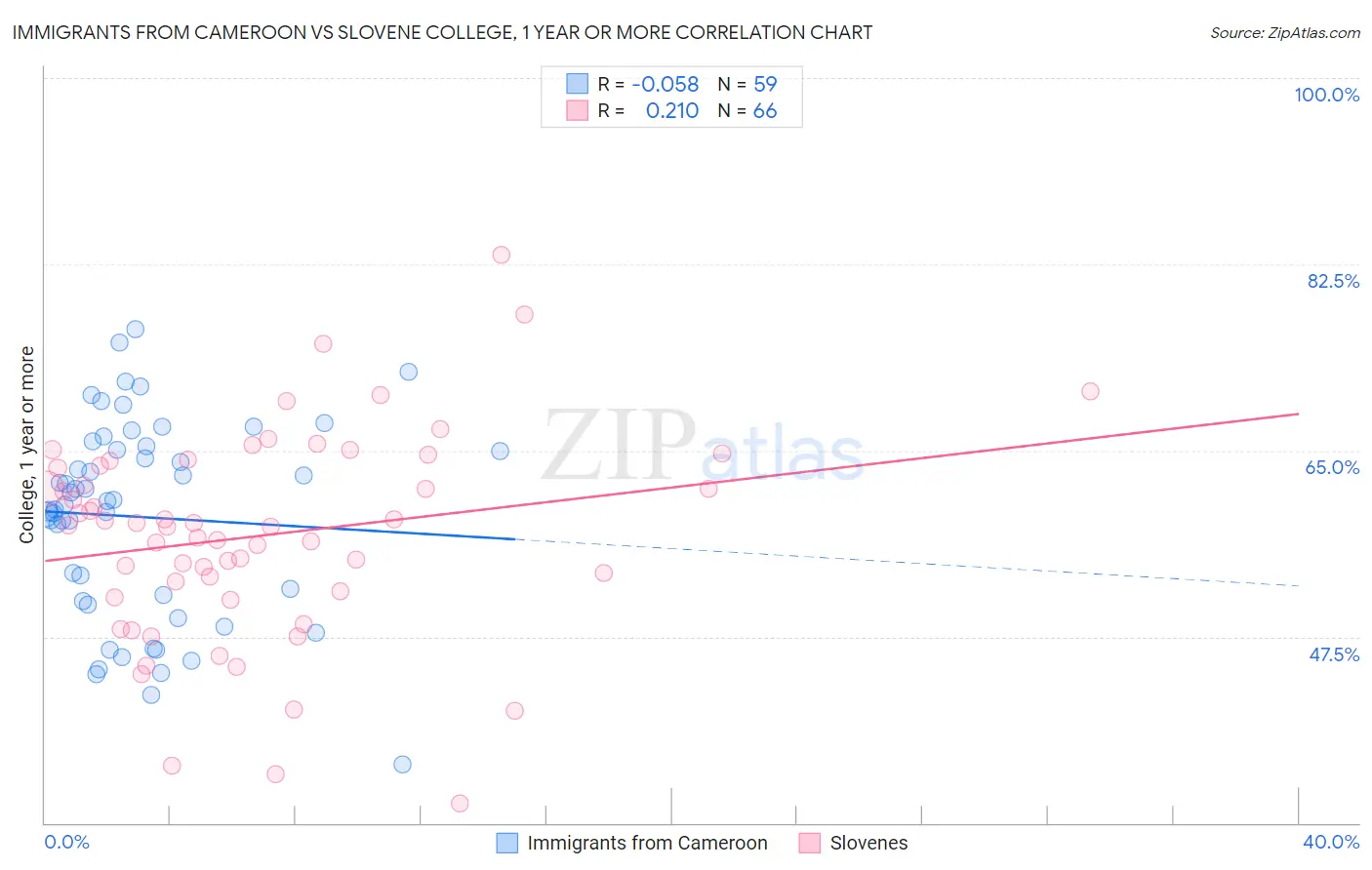 Immigrants from Cameroon vs Slovene College, 1 year or more
