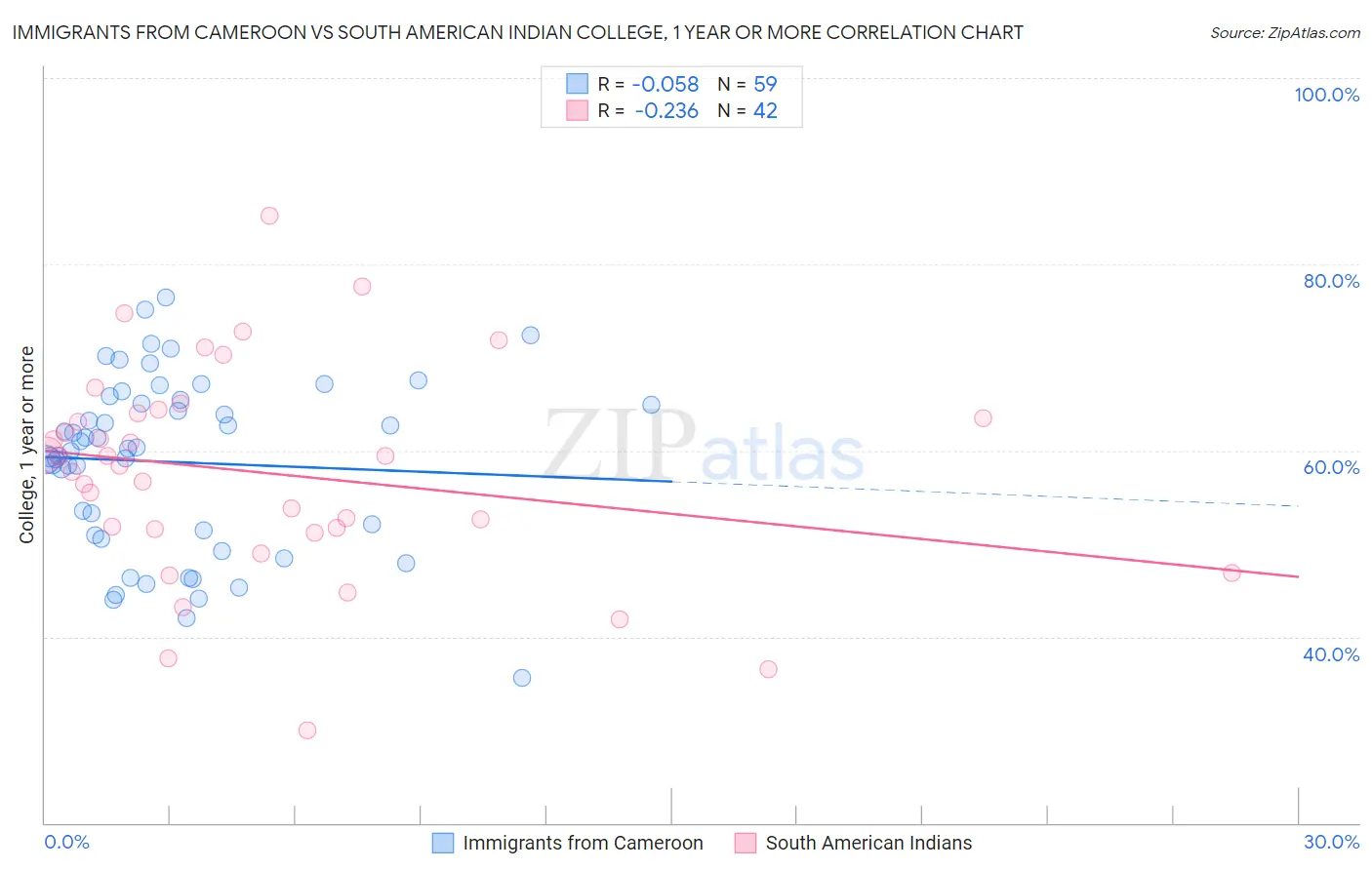 Immigrants from Cameroon vs South American Indian College, 1 year or more
