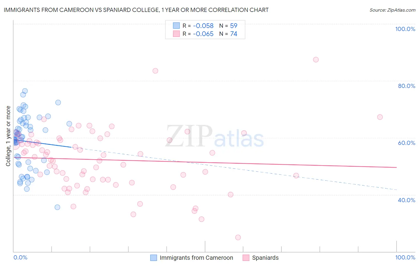 Immigrants from Cameroon vs Spaniard College, 1 year or more
