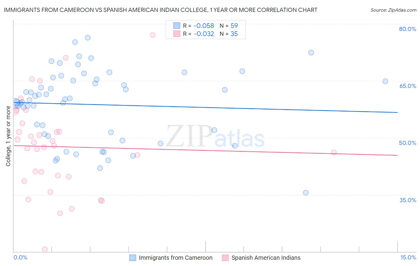 Immigrants from Cameroon vs Spanish American Indian College, 1 year or more
