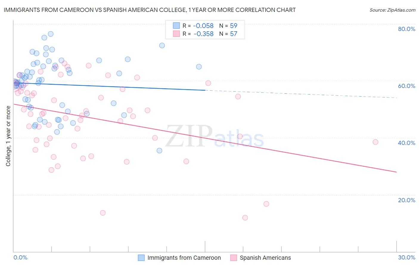 Immigrants from Cameroon vs Spanish American College, 1 year or more