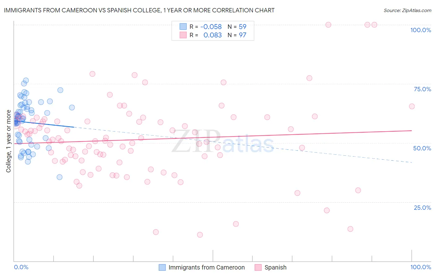 Immigrants from Cameroon vs Spanish College, 1 year or more