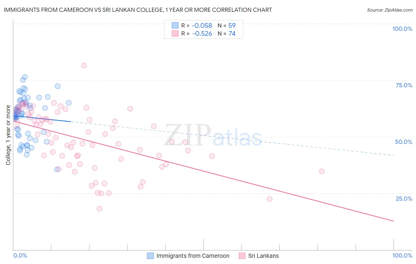 Immigrants from Cameroon vs Sri Lankan College, 1 year or more