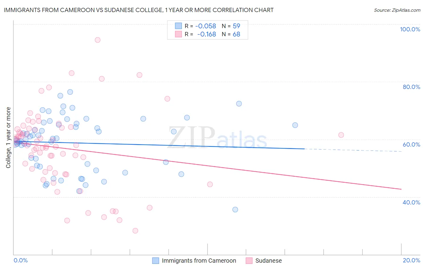 Immigrants from Cameroon vs Sudanese College, 1 year or more