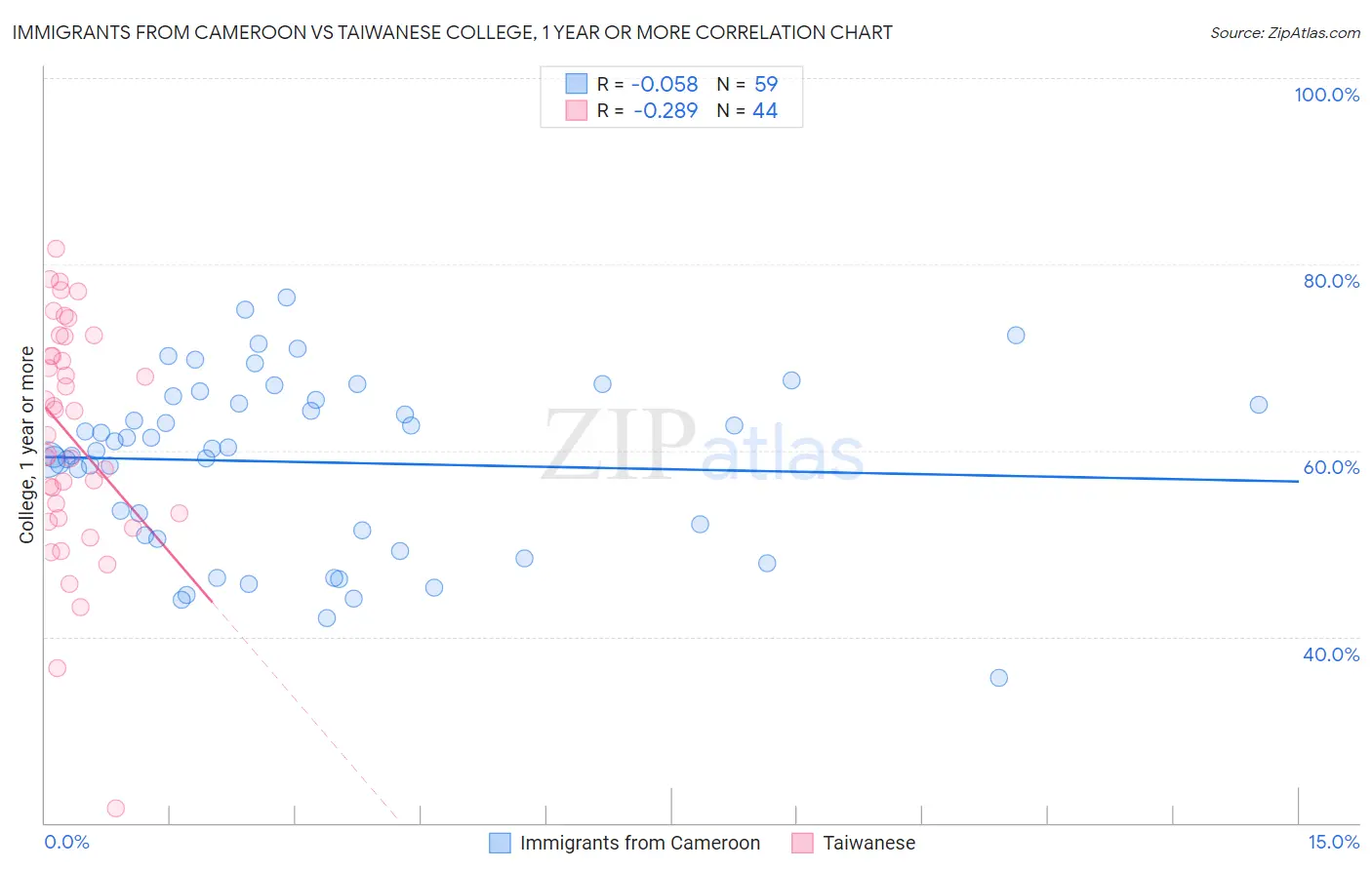 Immigrants from Cameroon vs Taiwanese College, 1 year or more