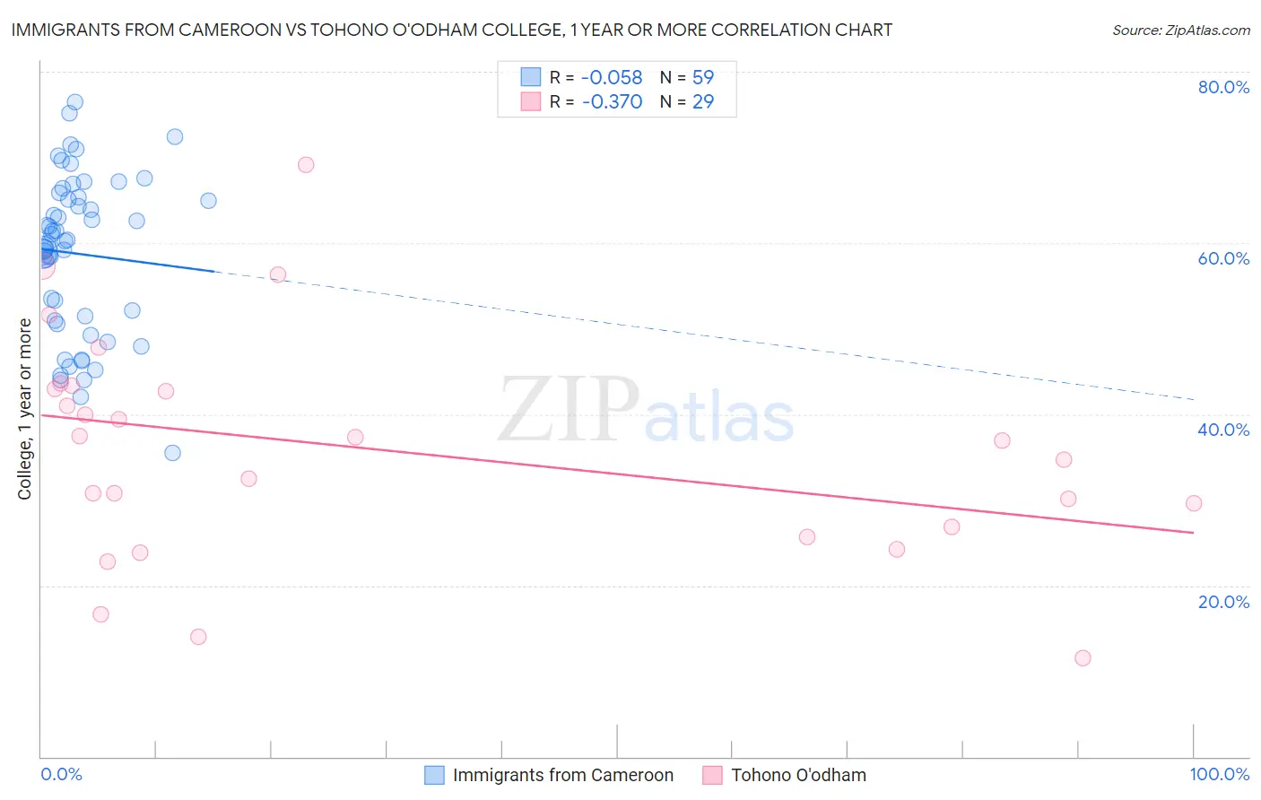 Immigrants from Cameroon vs Tohono O'odham College, 1 year or more