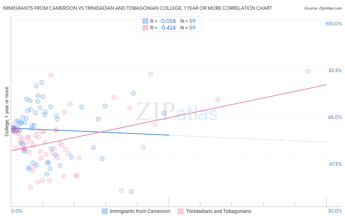 Immigrants from Cameroon vs Trinidadian and Tobagonian College, 1 year or more