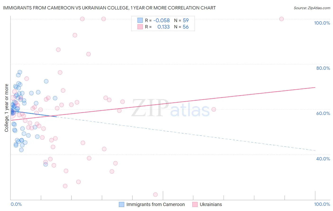 Immigrants from Cameroon vs Ukrainian College, 1 year or more