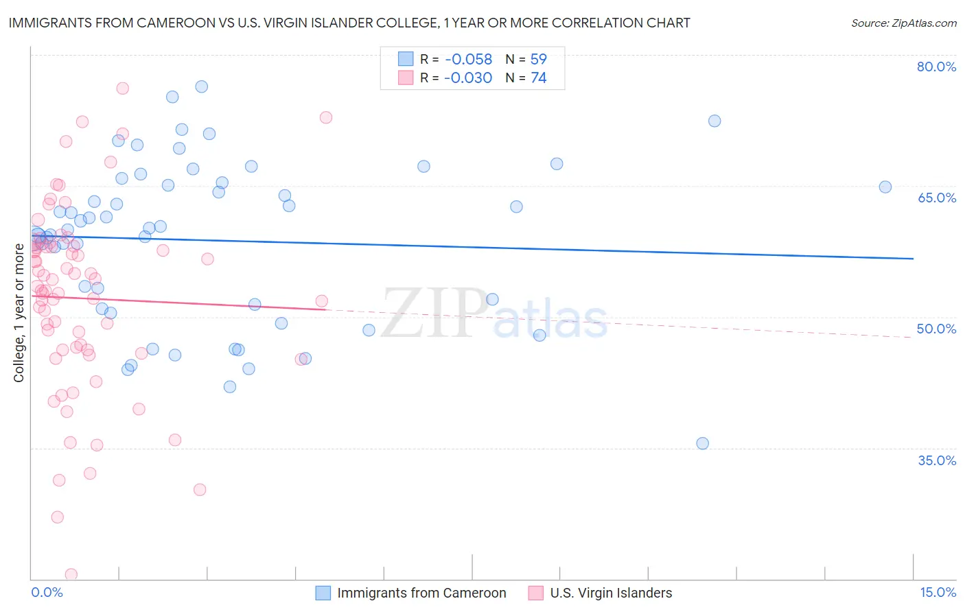 Immigrants from Cameroon vs U.S. Virgin Islander College, 1 year or more