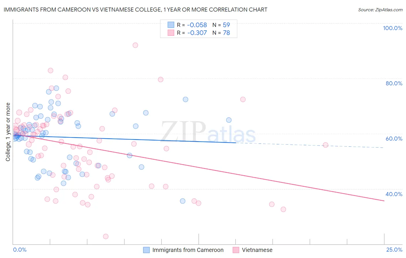 Immigrants from Cameroon vs Vietnamese College, 1 year or more