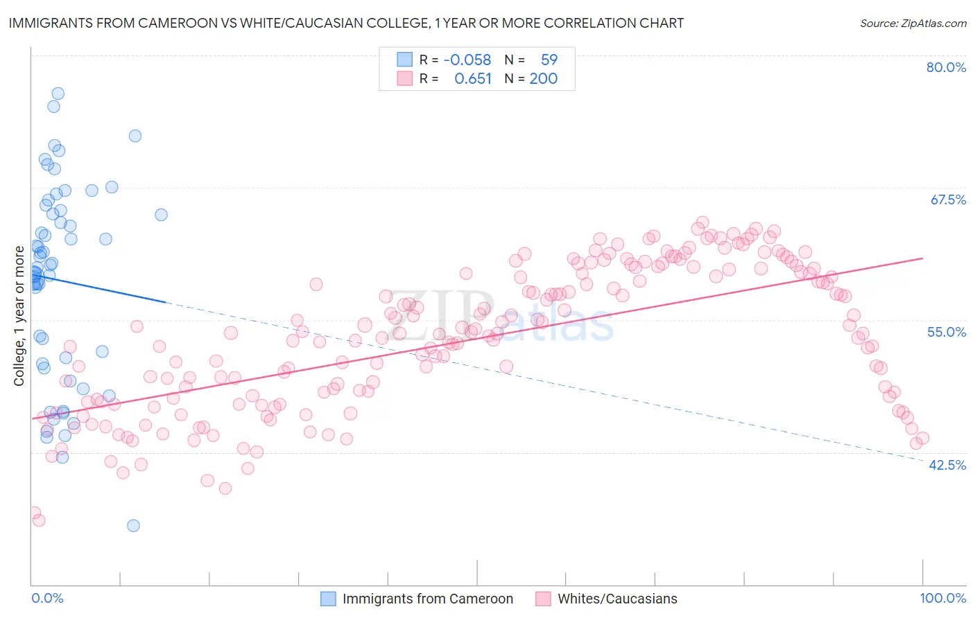 Immigrants from Cameroon vs White/Caucasian College, 1 year or more