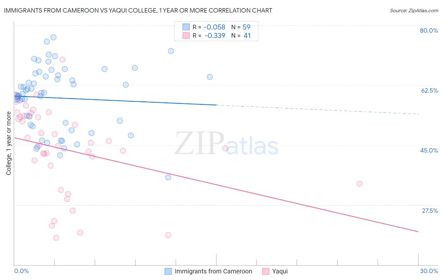Immigrants from Cameroon vs Yaqui College, 1 year or more