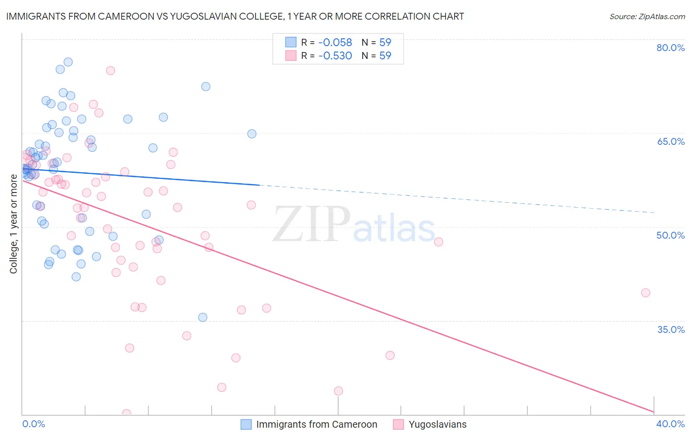 Immigrants from Cameroon vs Yugoslavian College, 1 year or more