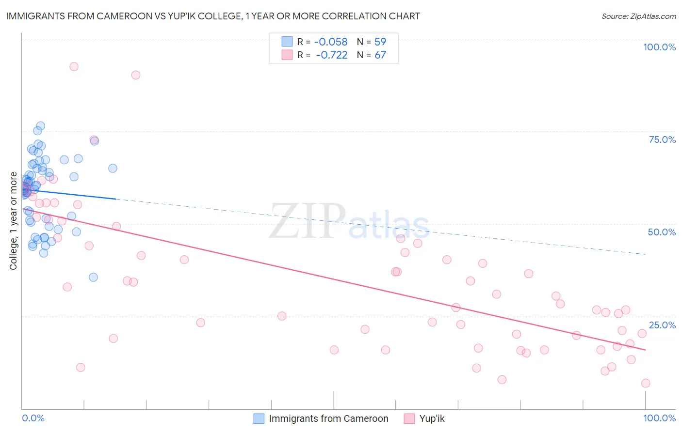 Immigrants from Cameroon vs Yup'ik College, 1 year or more