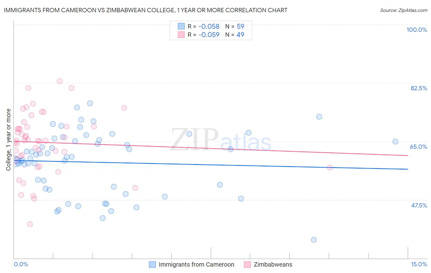 Immigrants from Cameroon vs Zimbabwean College, 1 year or more
