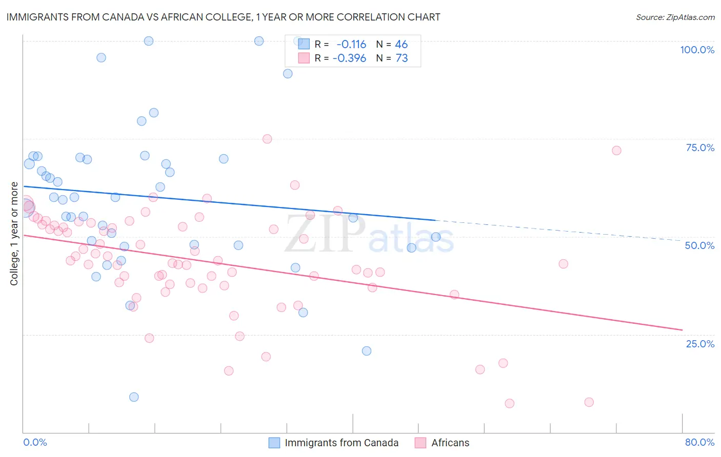 Immigrants from Canada vs African College, 1 year or more