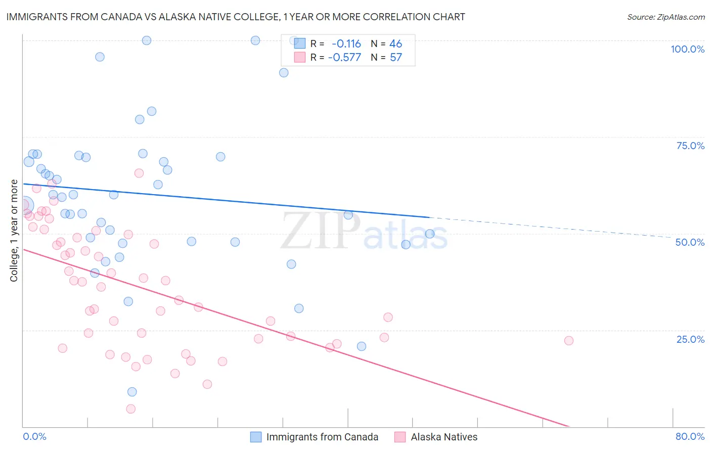 Immigrants from Canada vs Alaska Native College, 1 year or more