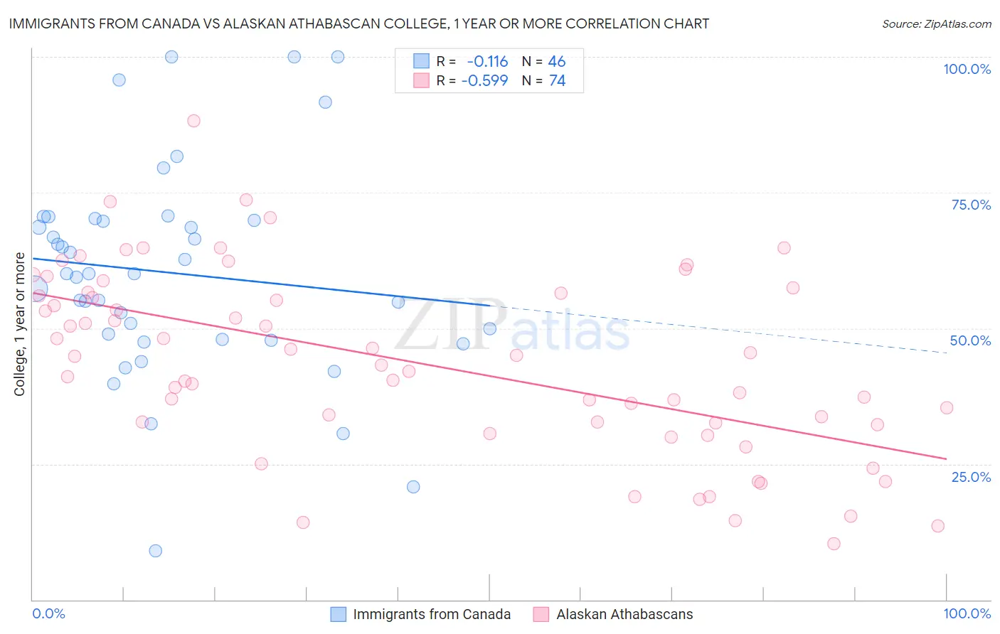 Immigrants from Canada vs Alaskan Athabascan College, 1 year or more