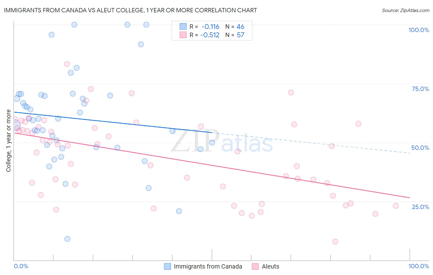 Immigrants from Canada vs Aleut College, 1 year or more