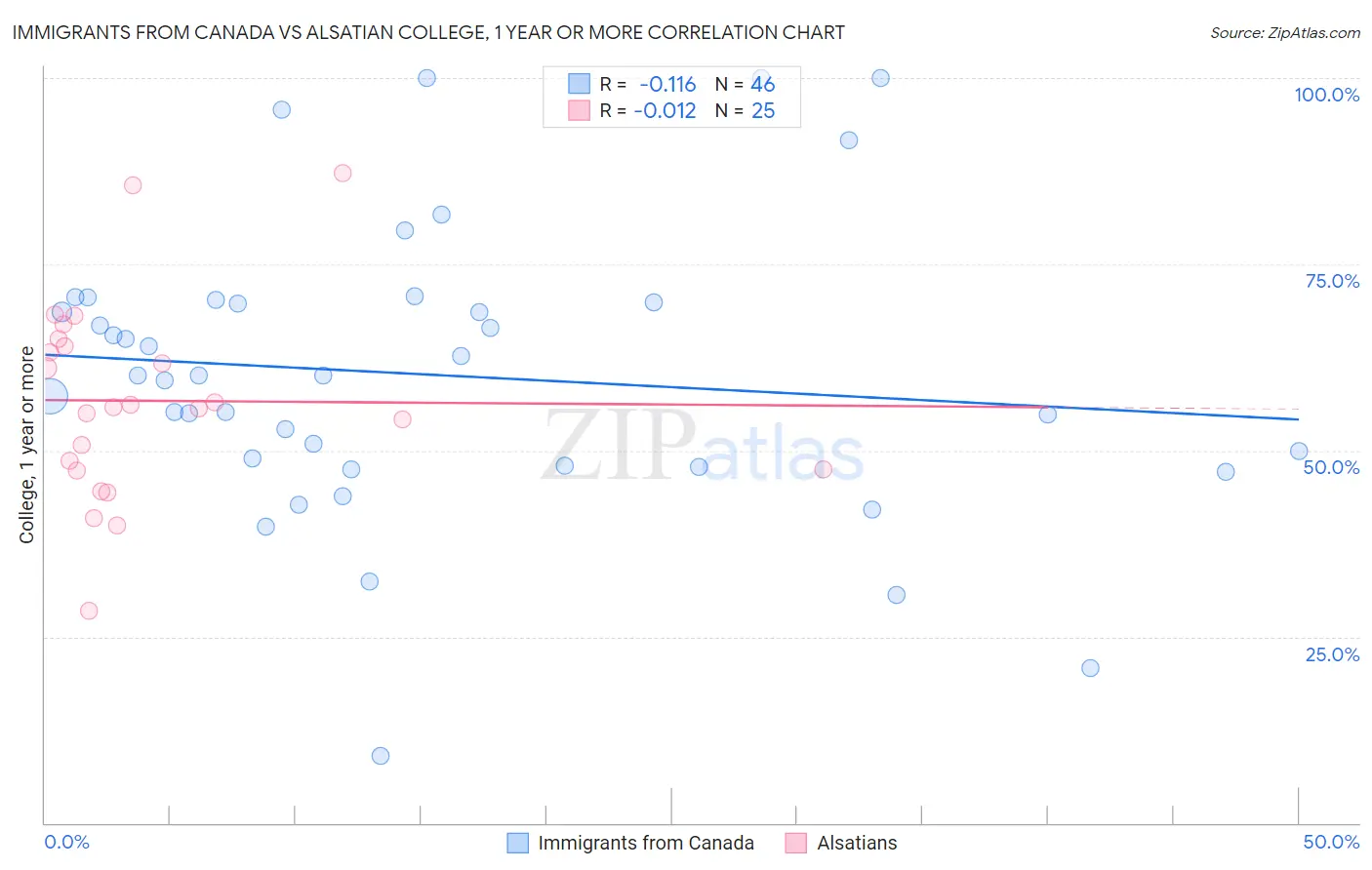 Immigrants from Canada vs Alsatian College, 1 year or more