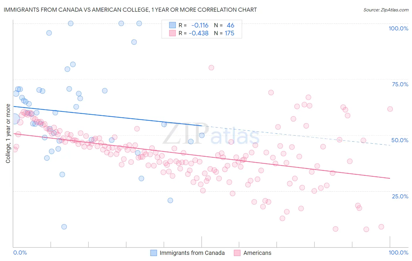 Immigrants from Canada vs American College, 1 year or more