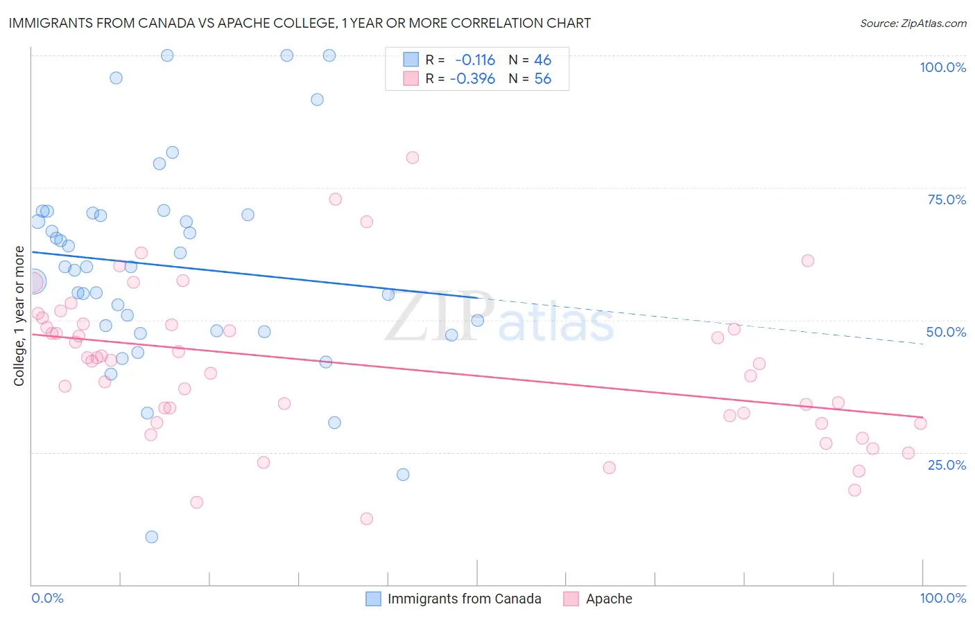 Immigrants from Canada vs Apache College, 1 year or more