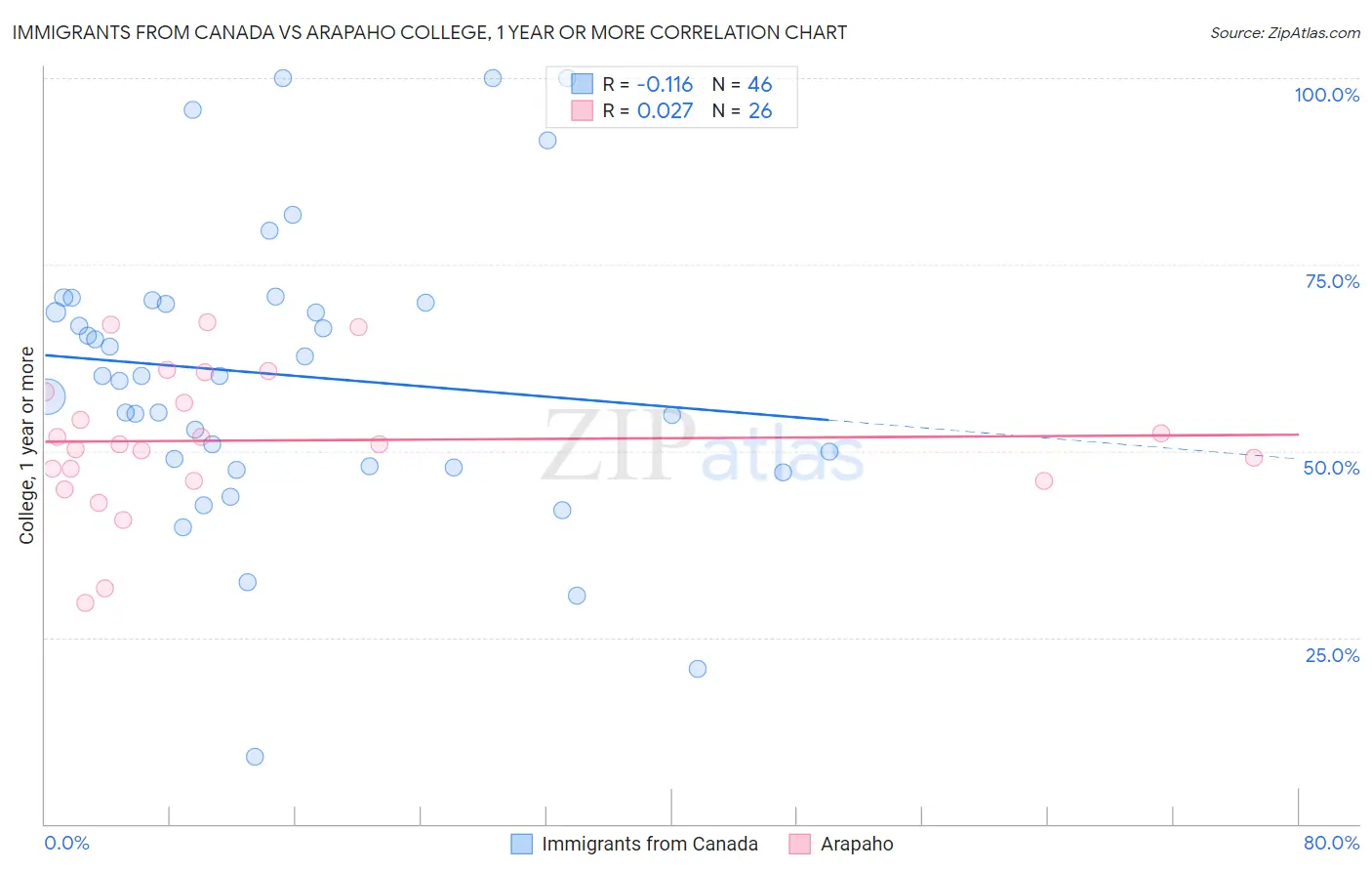 Immigrants from Canada vs Arapaho College, 1 year or more