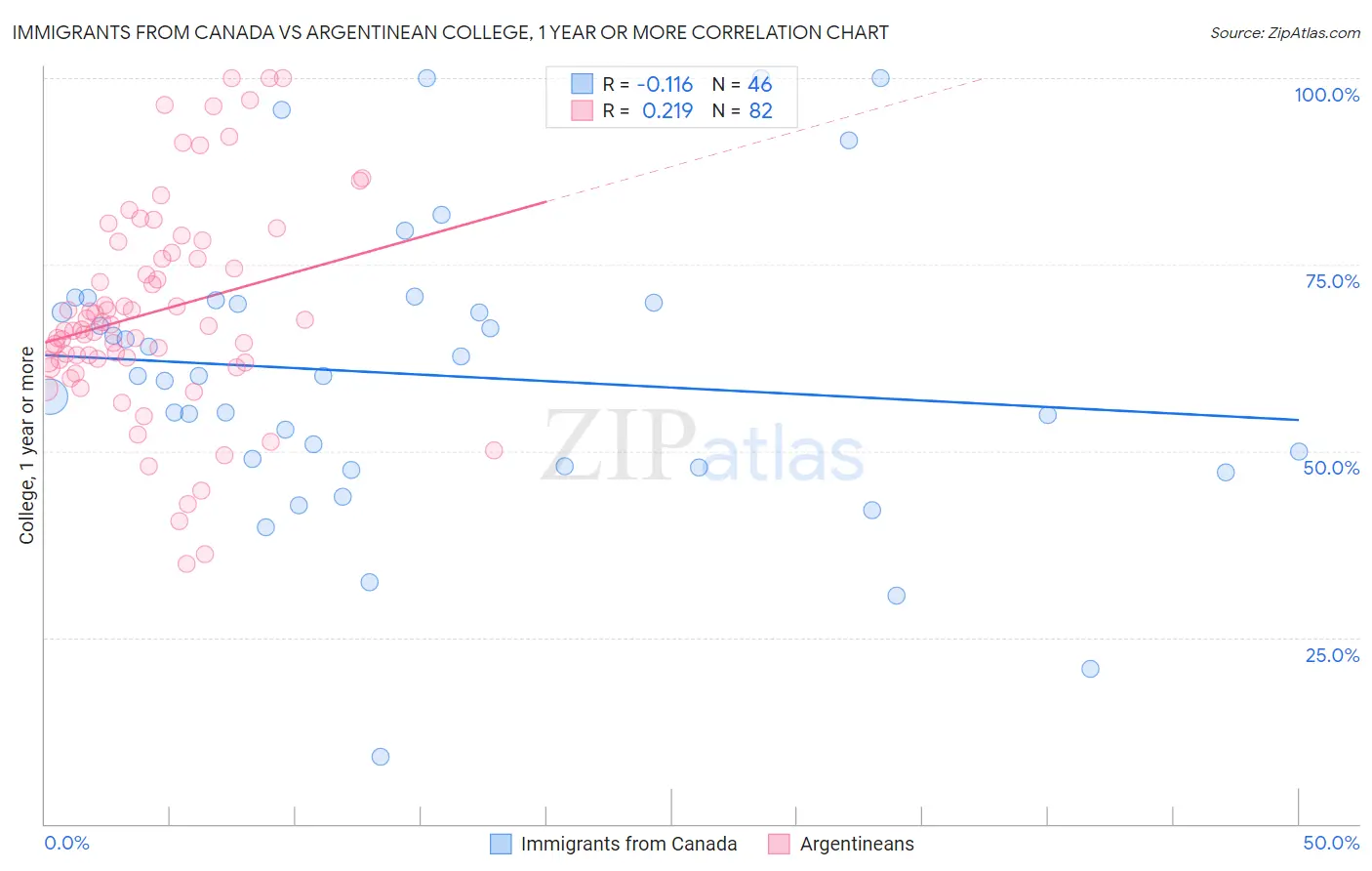 Immigrants from Canada vs Argentinean College, 1 year or more