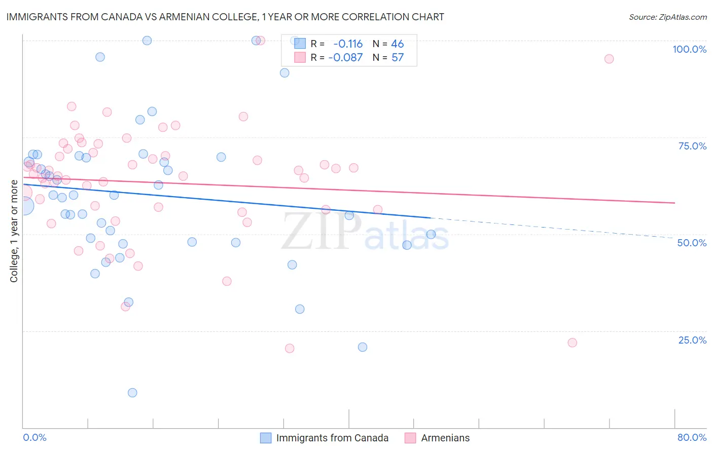 Immigrants from Canada vs Armenian College, 1 year or more
