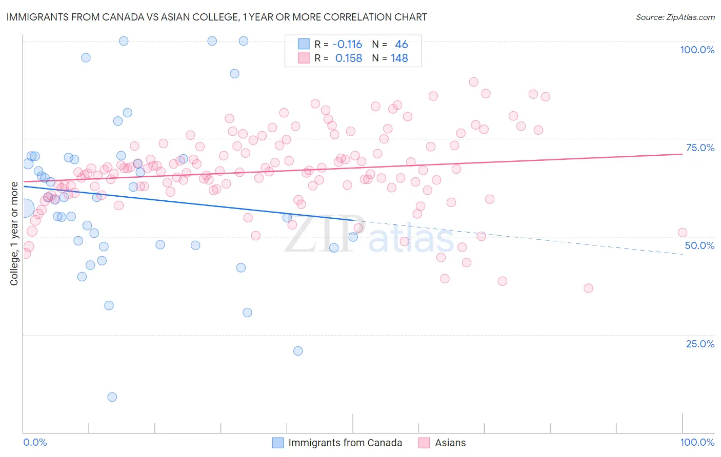 Immigrants from Canada vs Asian College, 1 year or more