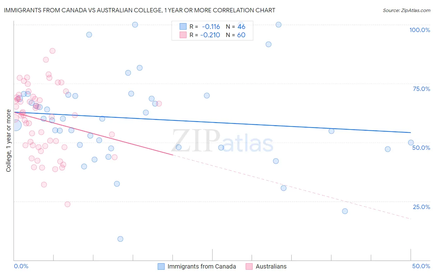 Immigrants from Canada vs Australian College, 1 year or more