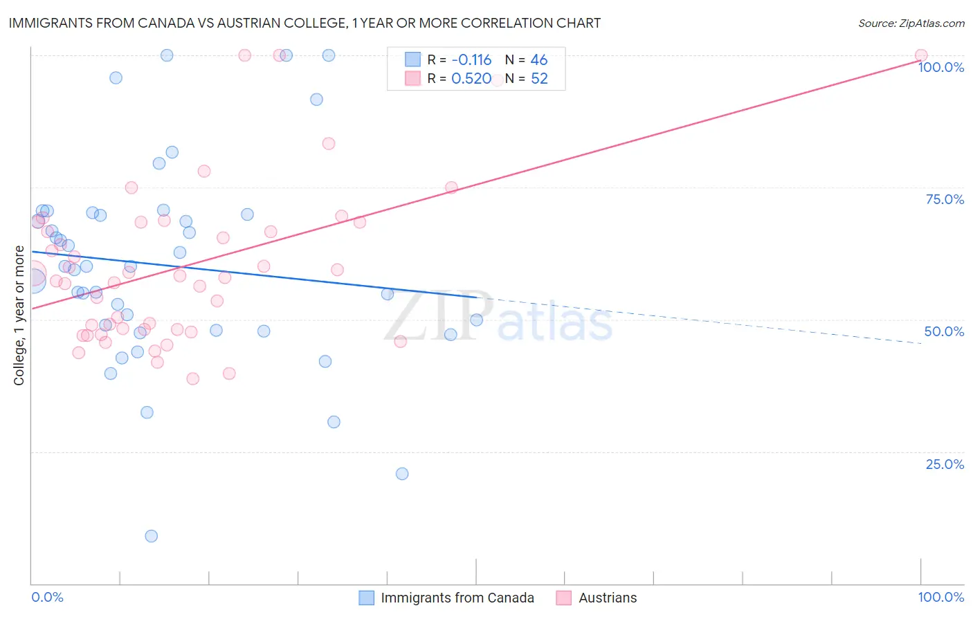 Immigrants from Canada vs Austrian College, 1 year or more