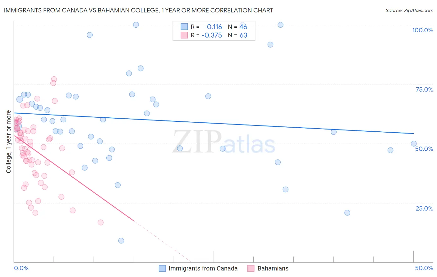 Immigrants from Canada vs Bahamian College, 1 year or more
