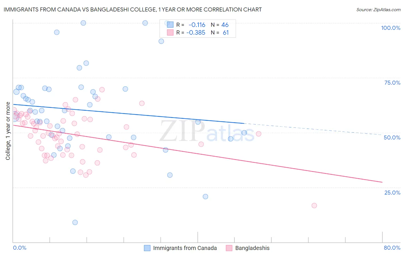 Immigrants from Canada vs Bangladeshi College, 1 year or more