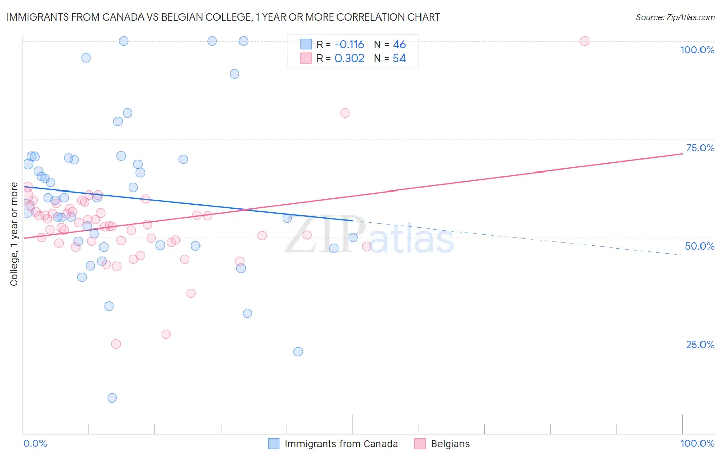 Immigrants from Canada vs Belgian College, 1 year or more