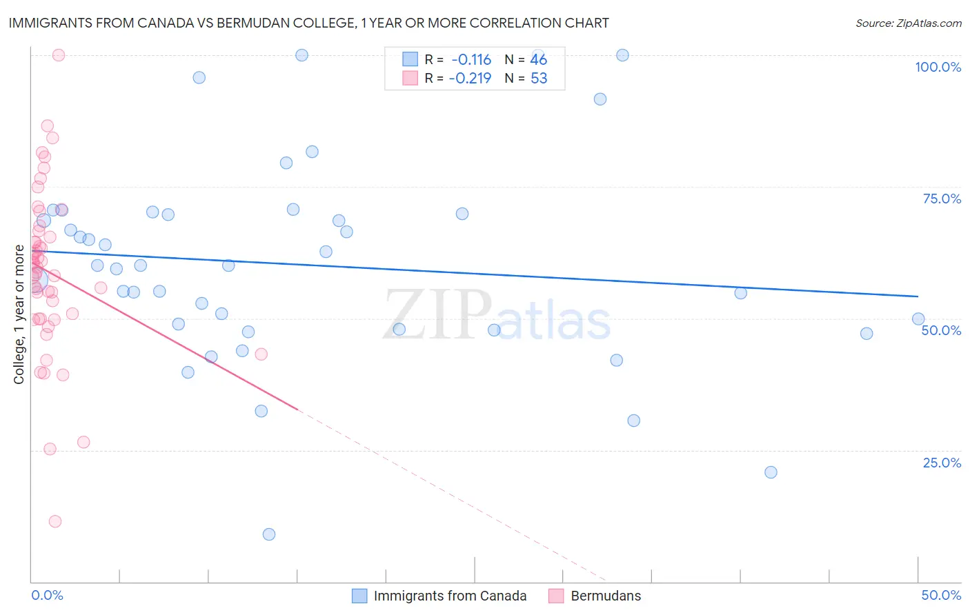 Immigrants from Canada vs Bermudan College, 1 year or more