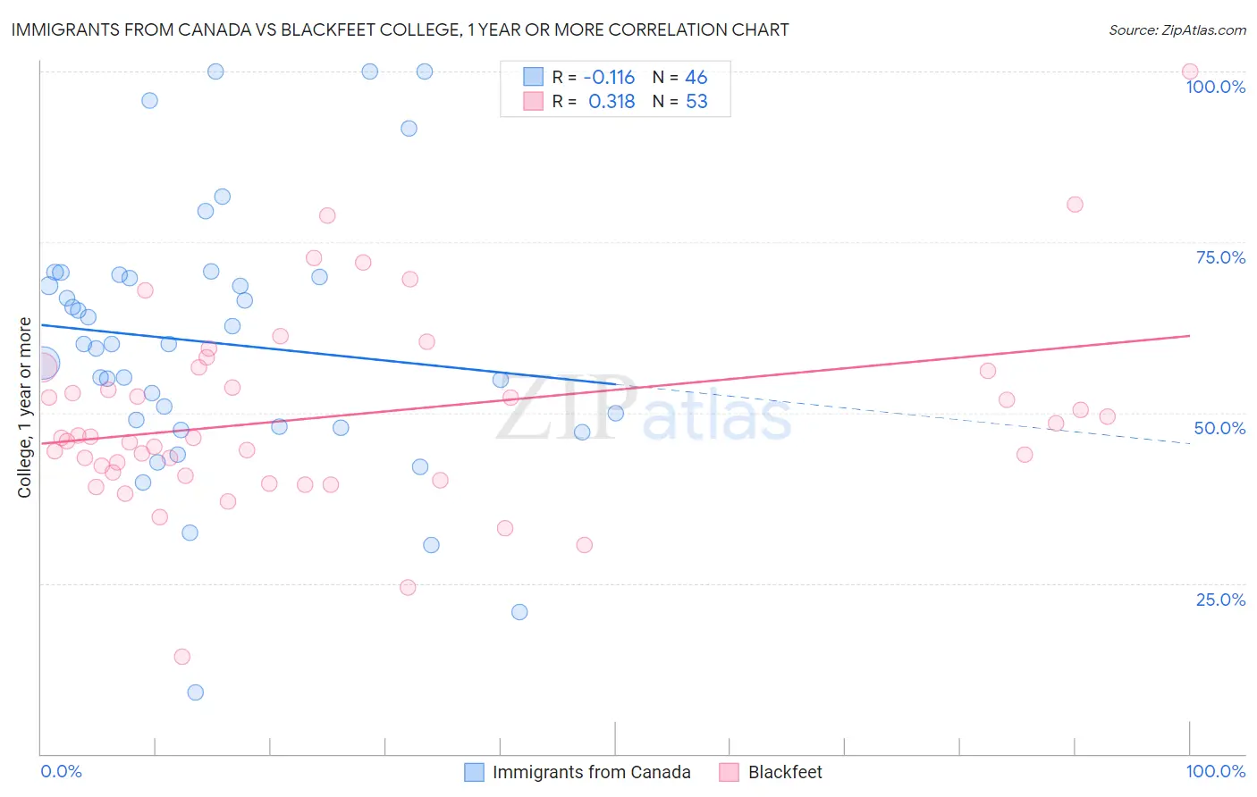 Immigrants from Canada vs Blackfeet College, 1 year or more