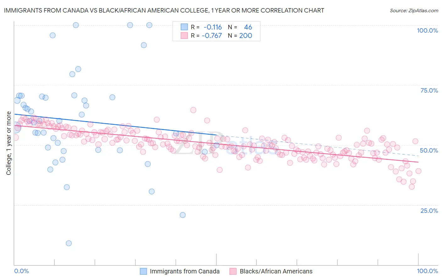 Immigrants from Canada vs Black/African American College, 1 year or more