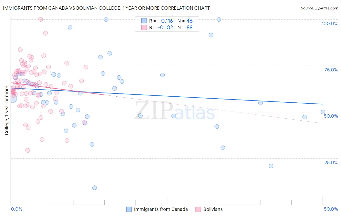 Immigrants from Canada vs Bolivian College, 1 year or more