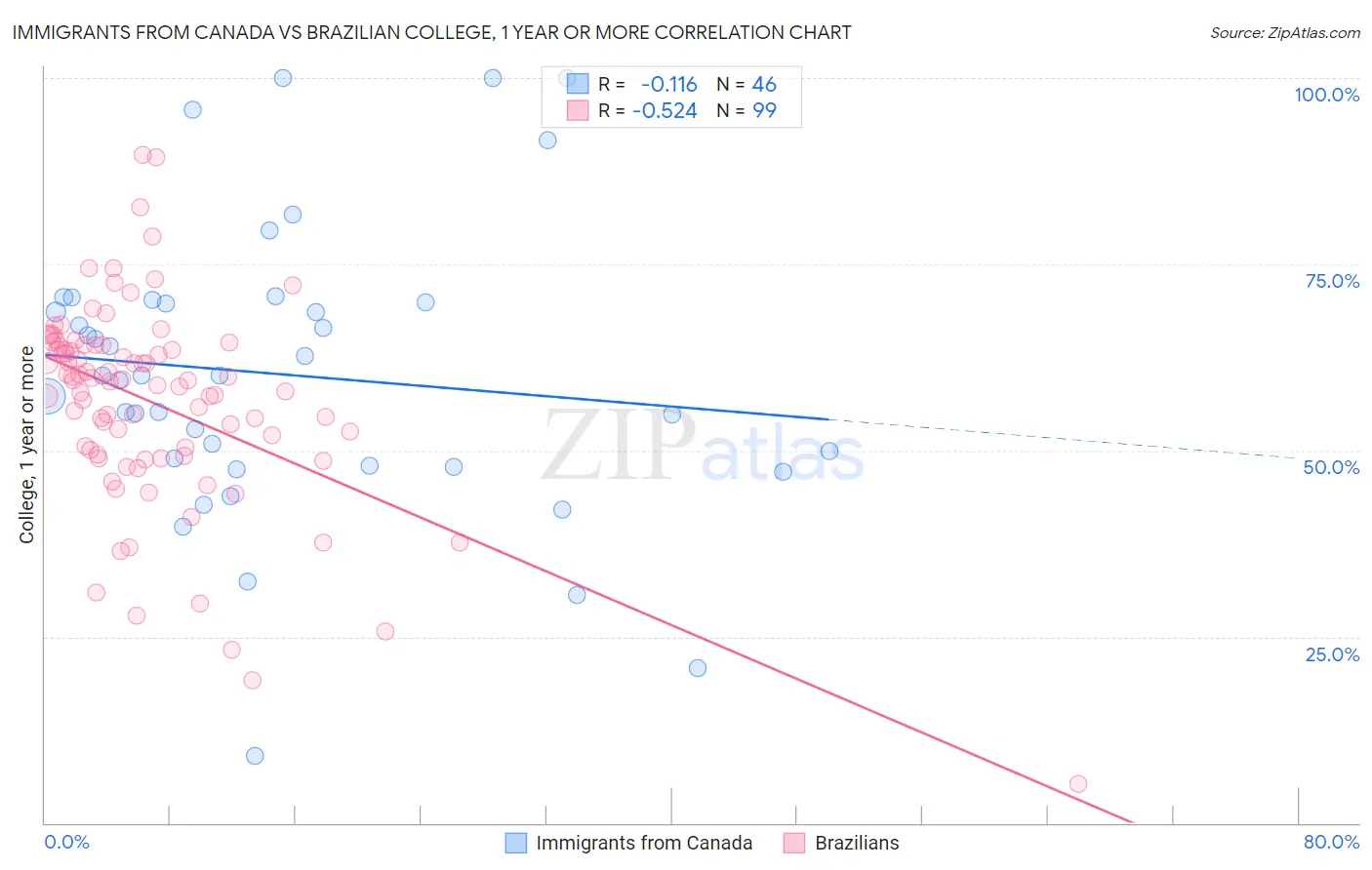 Immigrants from Canada vs Brazilian College, 1 year or more