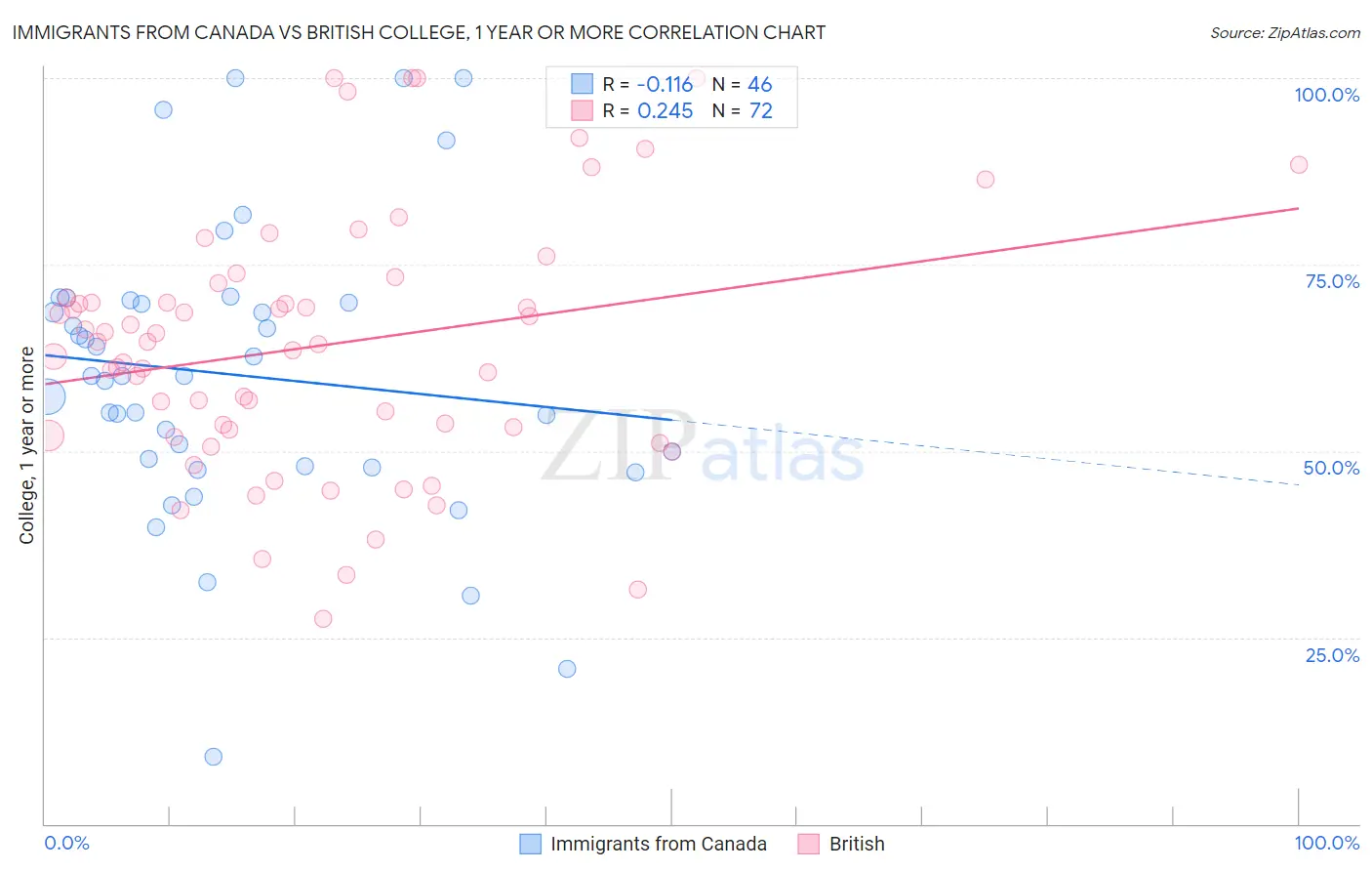 Immigrants from Canada vs British College, 1 year or more