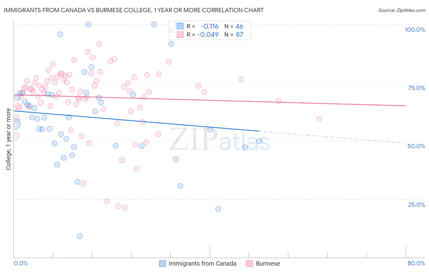 Immigrants from Canada vs Burmese College, 1 year or more