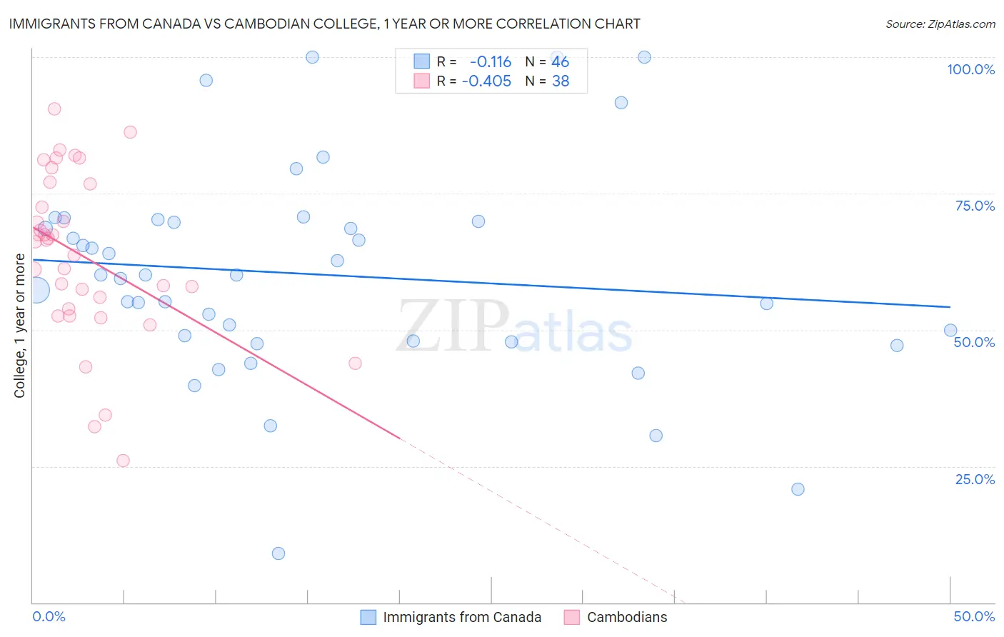 Immigrants from Canada vs Cambodian College, 1 year or more
