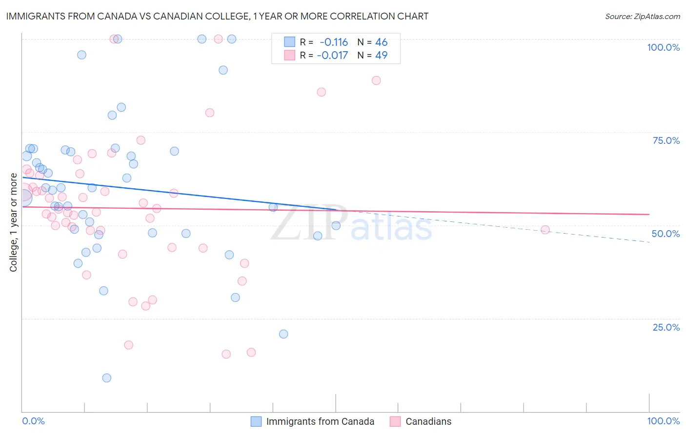 Immigrants from Canada vs Canadian College, 1 year or more