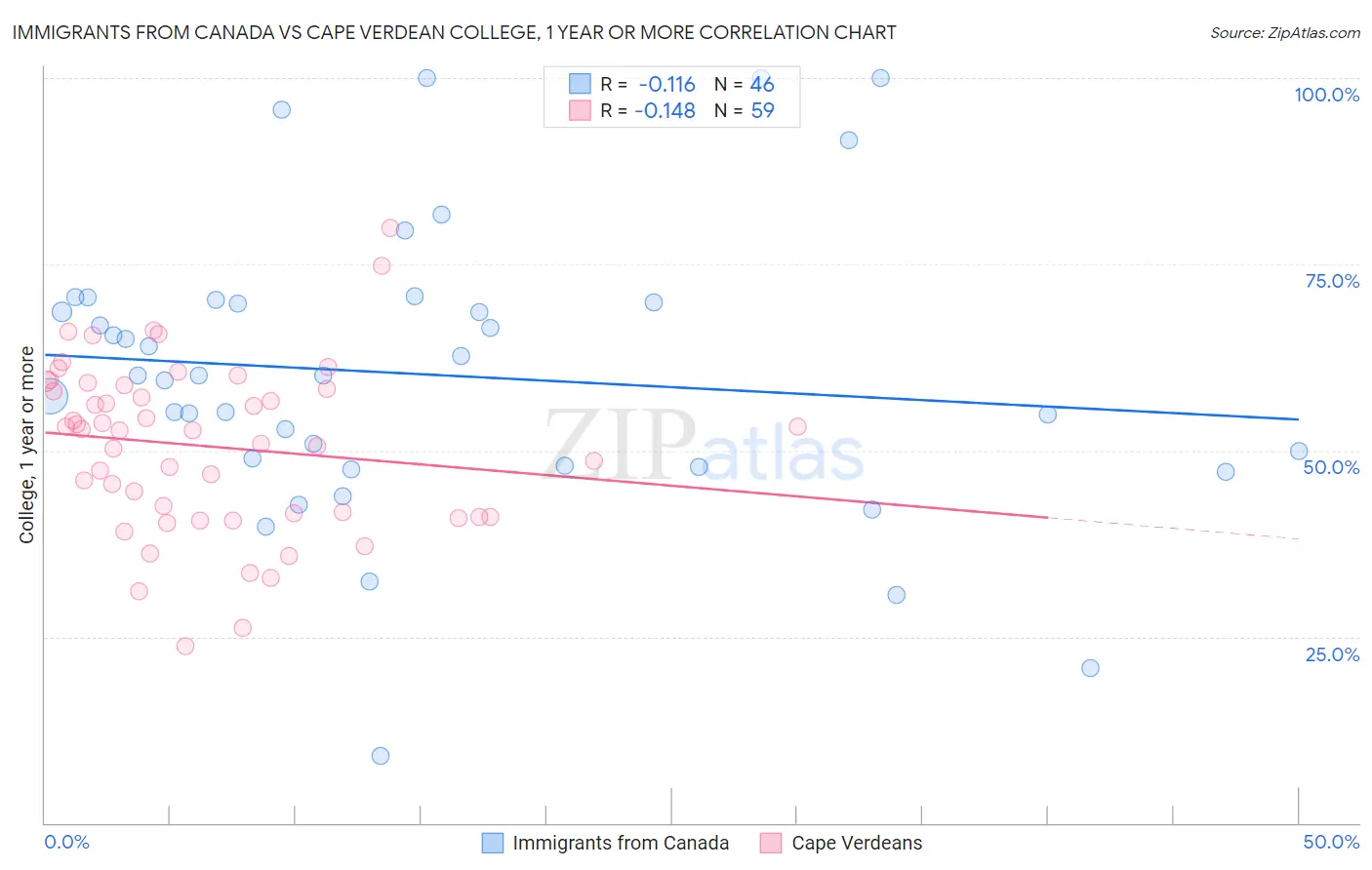 Immigrants from Canada vs Cape Verdean College, 1 year or more